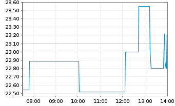 Chart Civitas Resources Inc. - Intraday