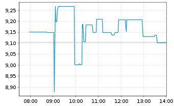 Chart Cleanspark Inc. - Intraday