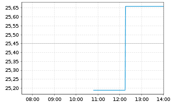 Chart Clearfield Inc. - Intraday