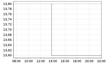 Chart Clearwater Paper Corp. - Intraday