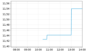 Chart Cleveland-Cliffs Inc. - Intraday