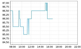 Chart Clorox Co., The - Intraday