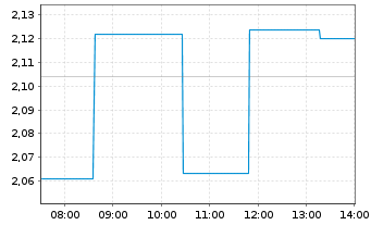 Chart Clover Health Inv. Corp. - Intraday