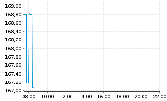 Chart Cloudflare Inc. - Intraday