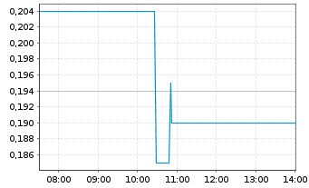 Chart Co-Diagnostics Inc. - Intraday