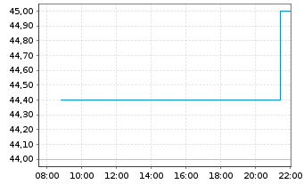 Chart Coastal Finl. Corp. - Intraday