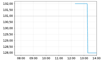 Chart Coca-Cola Consolidated Inc. - Intraday