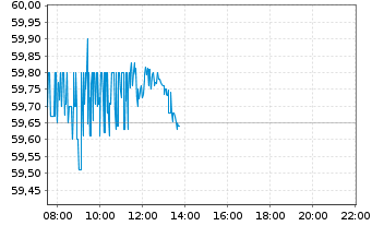 Chart Coca-Cola Co., The - Intraday
