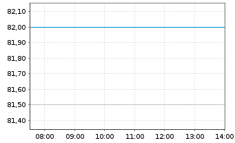 Chart Coca-Cola Femsa S. A. De C. V. ADR - Intraday