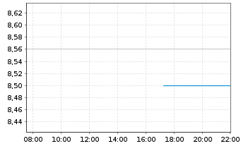 Chart Coda Octopus Group Inc. - Intraday