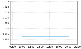 Chart Codexis Inc. - Intraday