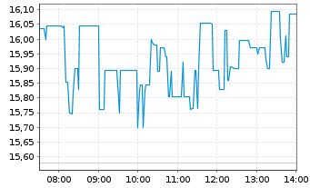 Chart Coeur Mining Inc. - Intraday