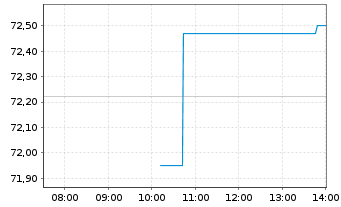 Chart Cognizant Technology Sol. Corp. - Intraday