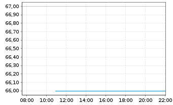 Chart Cohen & Steers Inc. - Intraday