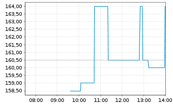Chart Coherent Corp. - Intraday