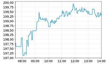 Chart Coinbase Global Inc. Cl.A - Intraday