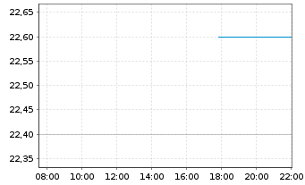 Chart Enovis Corp. - Intraday