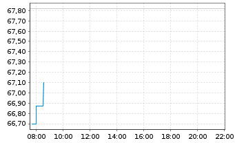 Chart Colgate-Palmolive Co. - Intraday