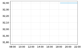 Chart Collegium Pharmaceutical Inc. - Intraday