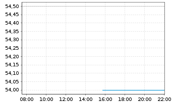 Chart Columbia Sportswear Company - Intraday