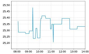 Chart Comcast Corp. Cl. A - Intraday