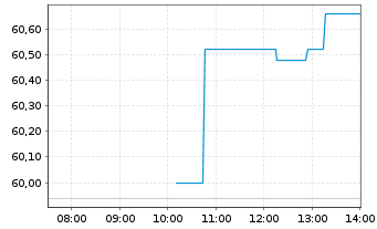 Chart Commercial Metals Co. - Intraday
