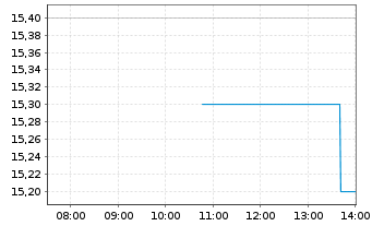 Chart Commscope Holding Co. Inc. - Intraday