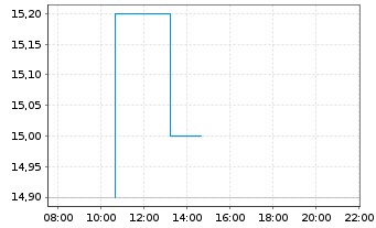 Chart Community Healthcare Trust Inc  - Intraday