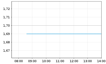 Chart Cia En. de Minas Gerais-CEMIG (ADRs) - Intraday