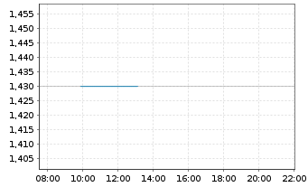 Chart Cia Siderurgica Nacional Spons.ADRs - Intraday