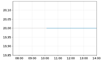 Chart Cia Saneam. Bas. Est.Sao Paulo ADR - Intraday