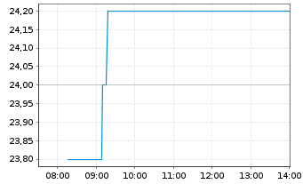 Chart Cia de Minas Buenaventura S.A. - Intraday