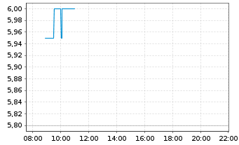 Chart Compass Pathways PLC (Spons.ADRs) - Intraday