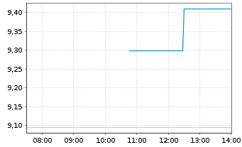 Chart Compass Inc. Cl.A - Intraday