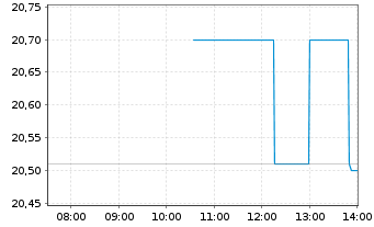 Chart Comstock Resources Inc. - Intraday
