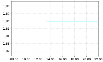 Chart Comtech Telecommunications Corp. - Intraday