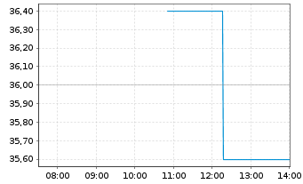 Chart Concentrix Corp. - Intraday