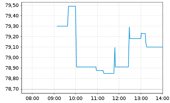Chart ConocoPhillips - Intraday