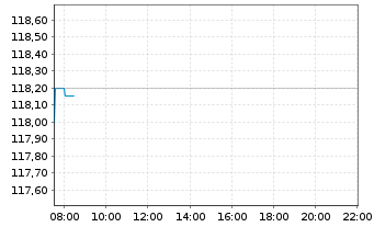 Chart Constellation Brands Inc. - Intraday