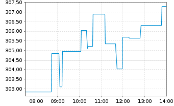 Chart Constellation Energy Corp. - Intraday