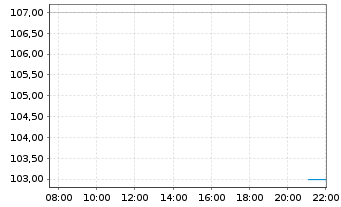 Chart Construction Partners Inc. - Intraday