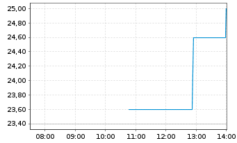 Chart Contango Ore Inc. - Intraday