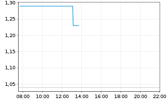 Chart Context Therapeutics Inc. - Intraday