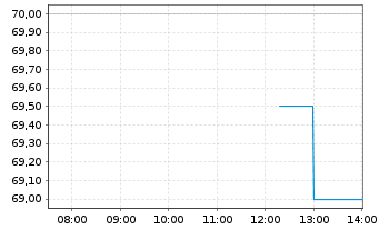Chart Cooper Companies Inc. - Intraday