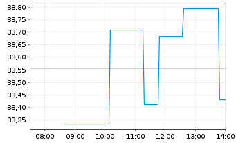 Chart Copart Inc. - Intraday