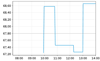 Chart Corcept Therapeutics Inc. - Intraday