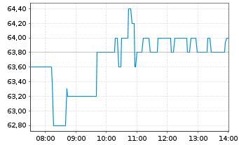 Chart CoreWeave Inc. - Intraday