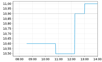 Chart CorMedix Inc. - Intraday