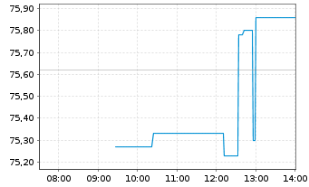 Chart Corning Inc. - Intraday