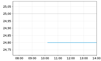 Chart QuidelOrtho Corp. - Intraday